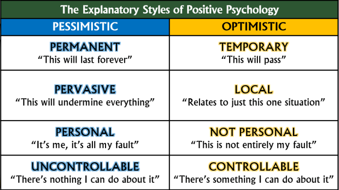 Explanatory Styles of Positive Psychology